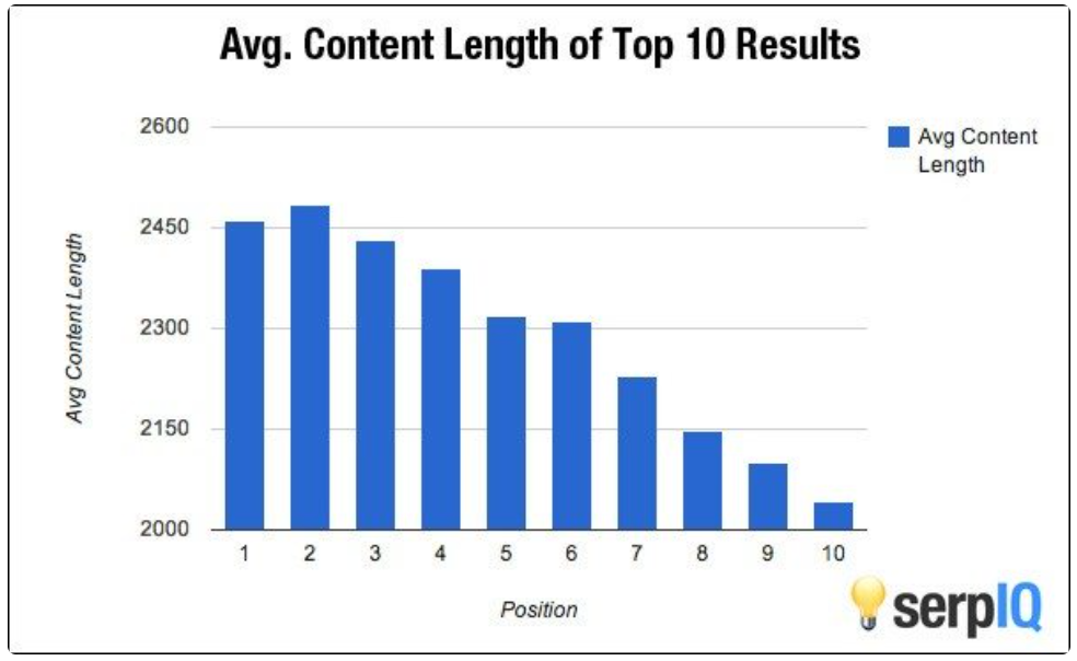 average content length of top 10 results chart