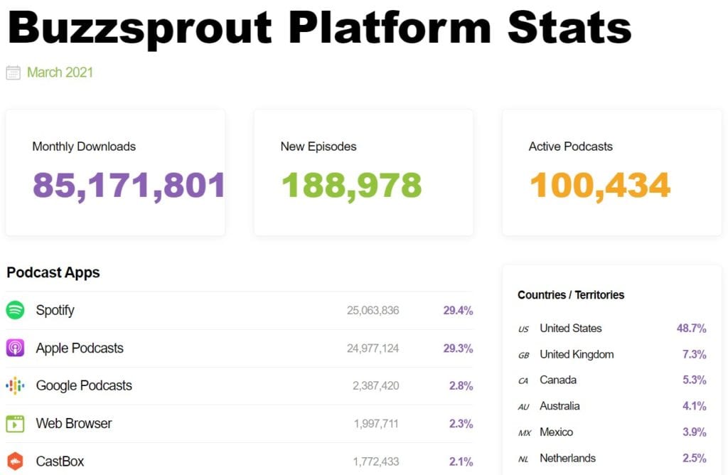Buzzsprout platform stats
