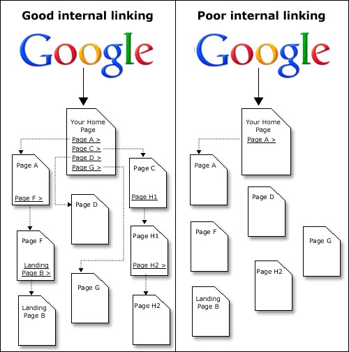 Google internal linking strategies