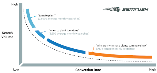 long-tail vs broad keyword graph from semrush