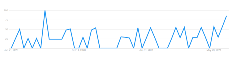 line chart of changing keyword trends