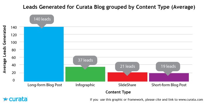 leads generated for Curata blog