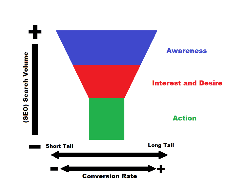 Buyers Funnel Graph