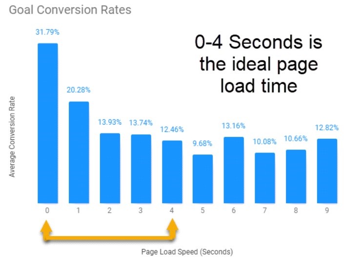 Goal conversion rates chart
