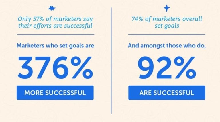 successful marketing percentages