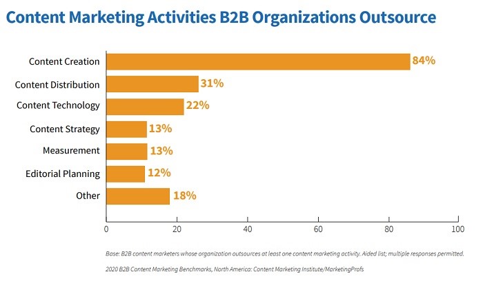 content marketing b2b organizations outsource