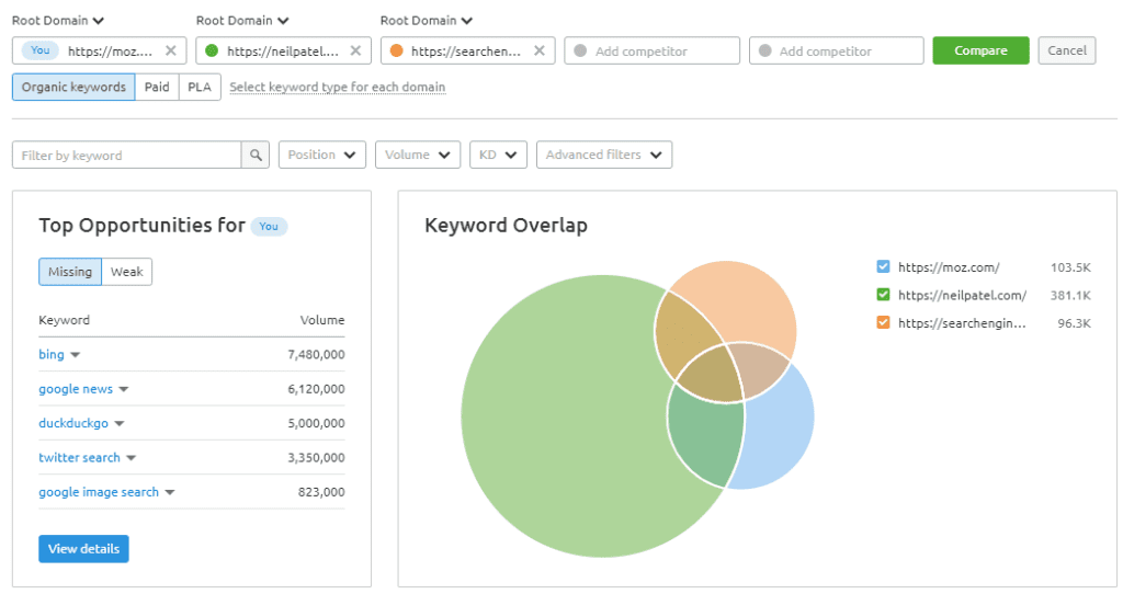 SEMRush data