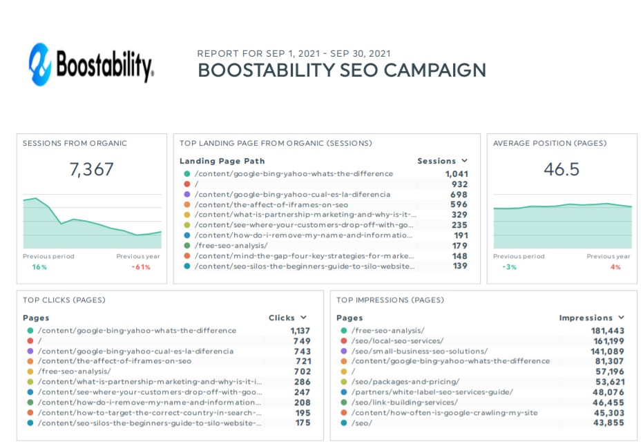 Boostability SEO campaign