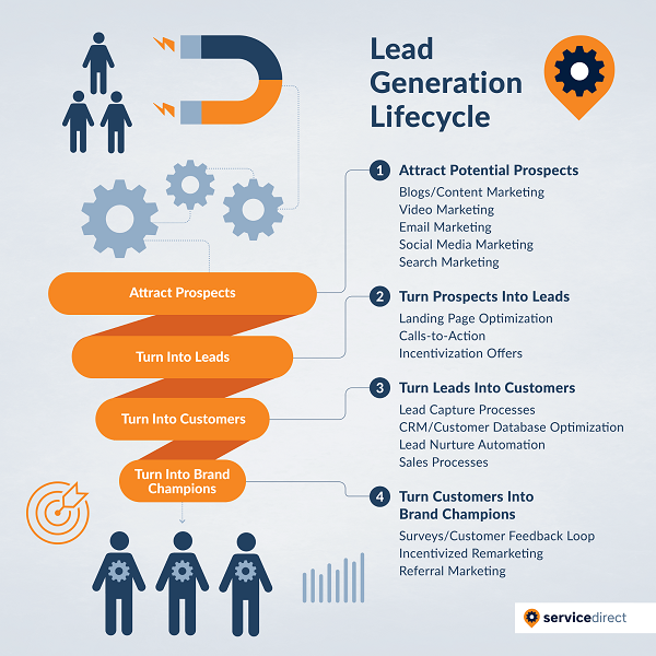 lead generation lifecycle