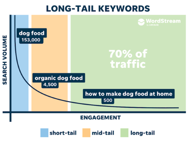 long-tail keywords graphic