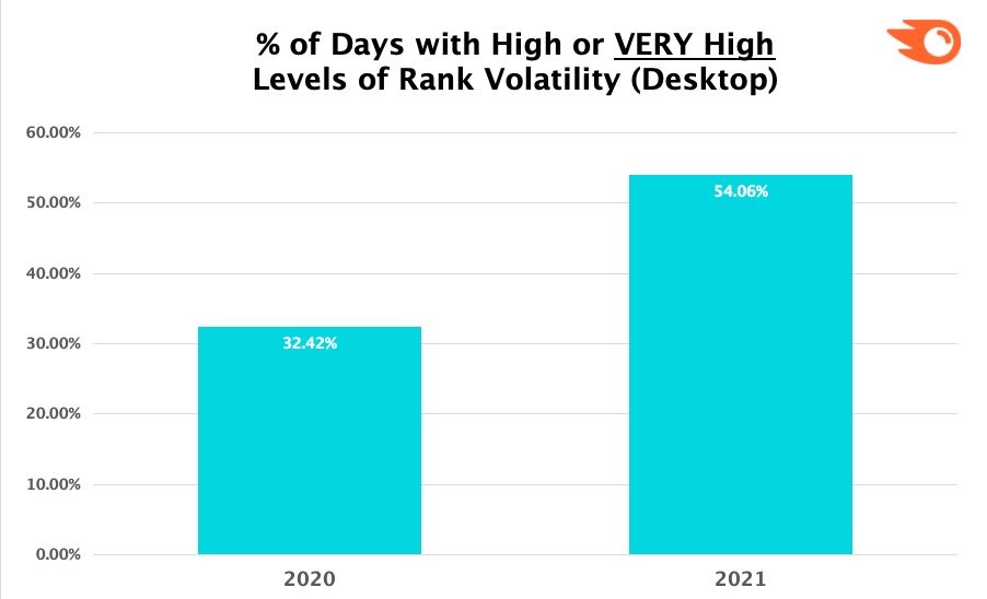 SEMRUsh levels of rank volatility (desktop)