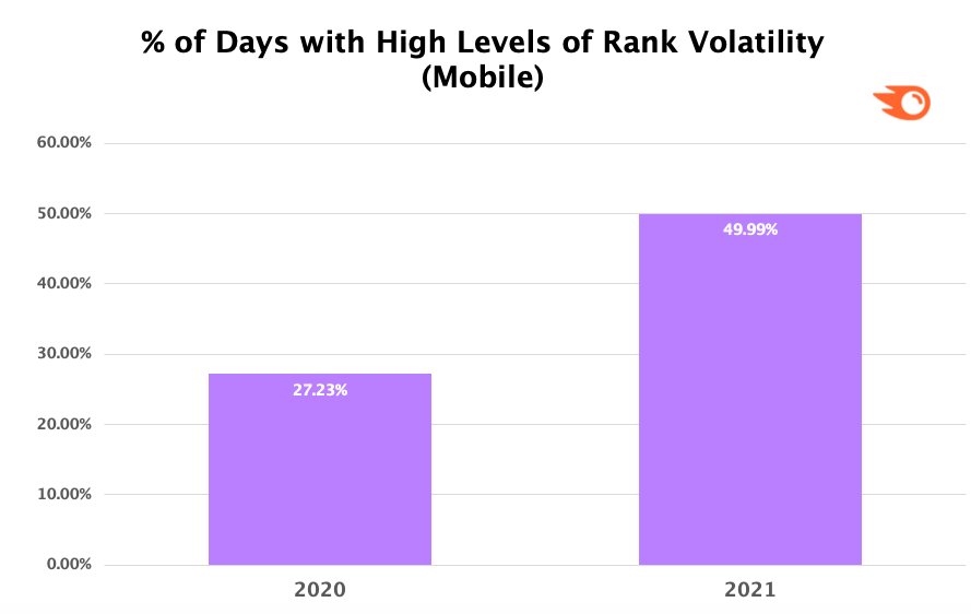 SEMRush levels of rank volatility