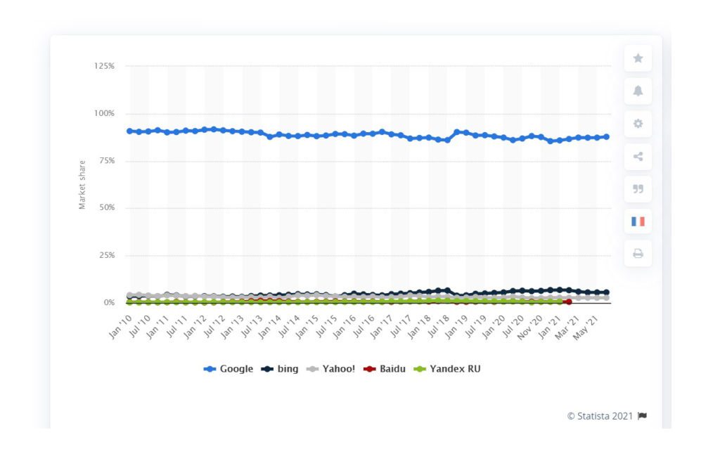 Search Engines Market