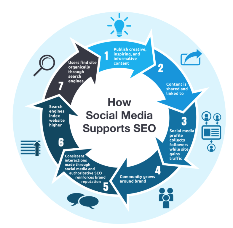 infographic of how social media helps seo