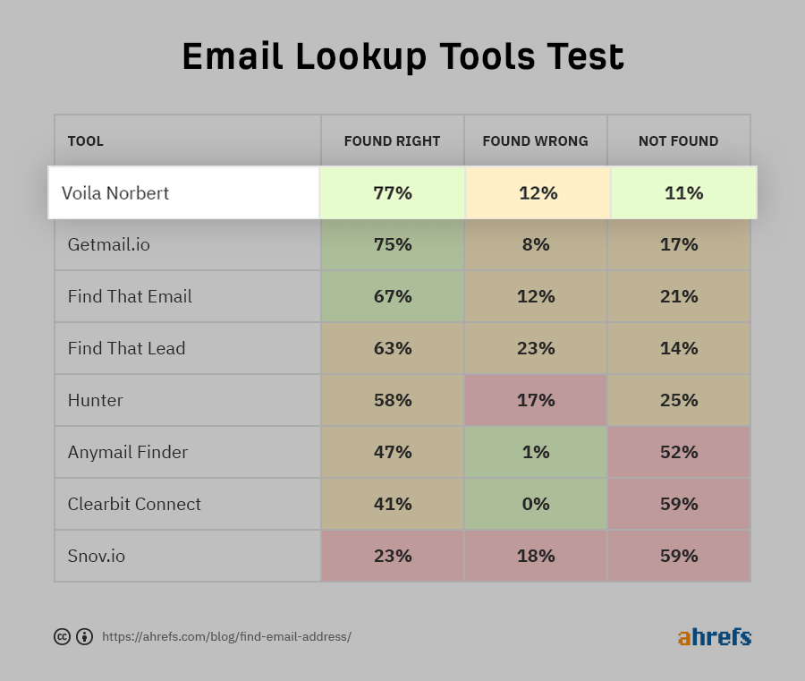 Email Lookup Tools Test