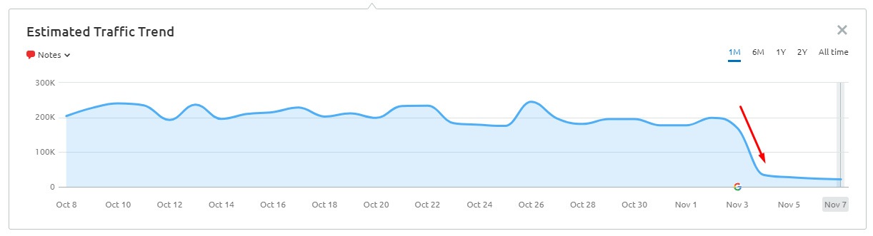 graph of traffic drop from november spam update