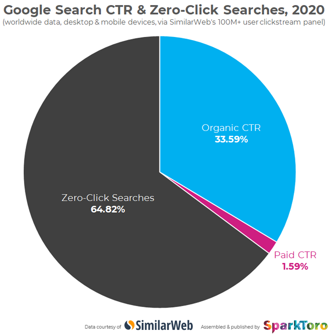 2020-google-zero-click-similarweb-1