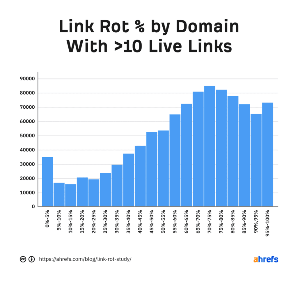 ahrefs link rot report