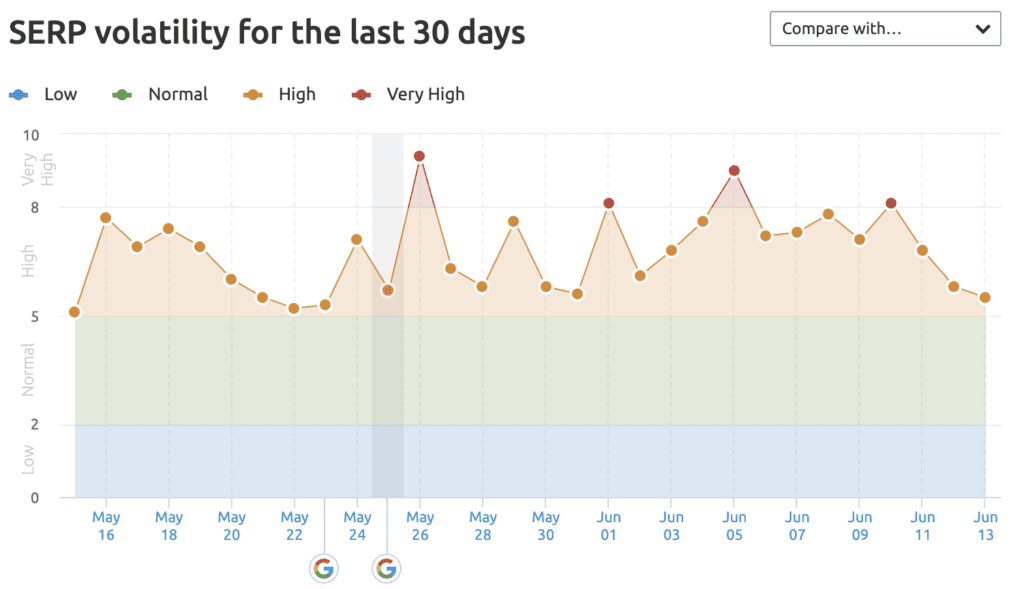 Semrush SEO volatility report may 2022