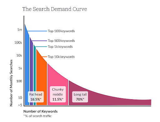 keyword search demand curve