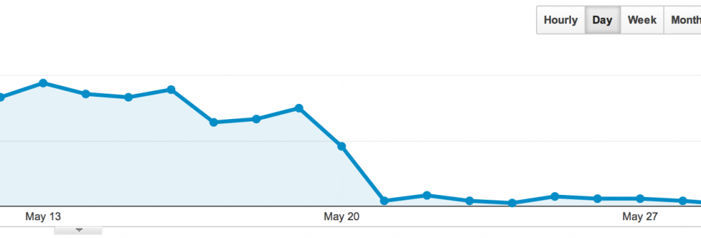graph showing google traffic drops