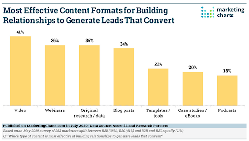 conversion rates for various content marketing formats