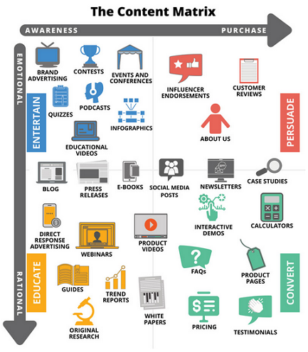 content matrix