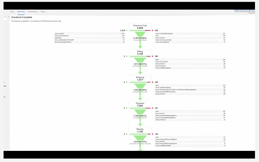 conversion funnel