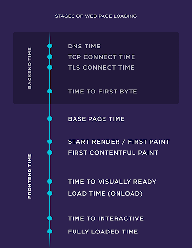 stages of web page loading
