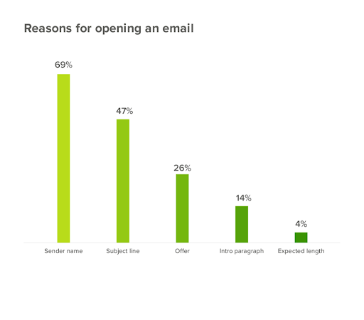 statistics on reasons for opening an email