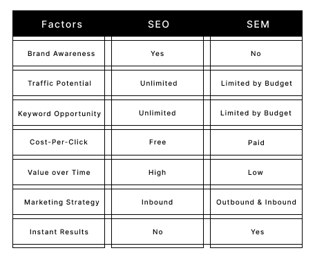 SEO and SEM factors