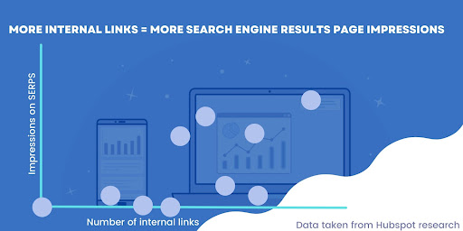 internal links and search engine result page impressions