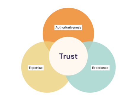 Venn diagram showing how the google e-e-a-t guidelines support each other