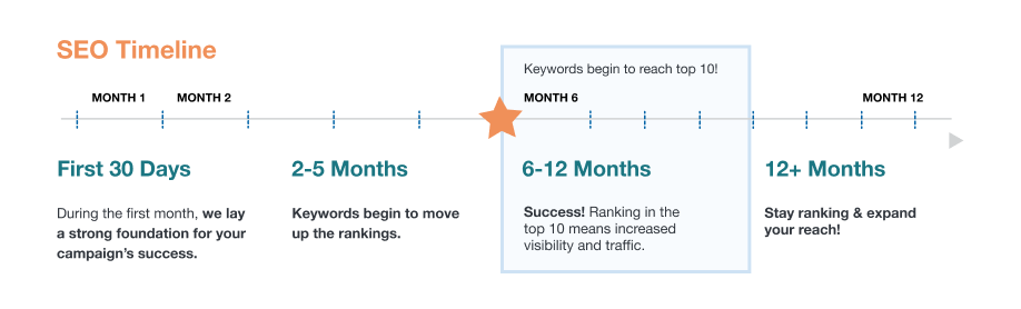 seo timeline graphic to answer "how long does seo take"