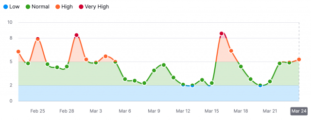 Semrush statistics