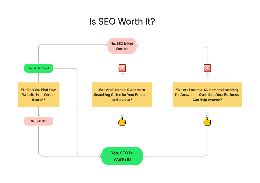 is seo worth it diagram