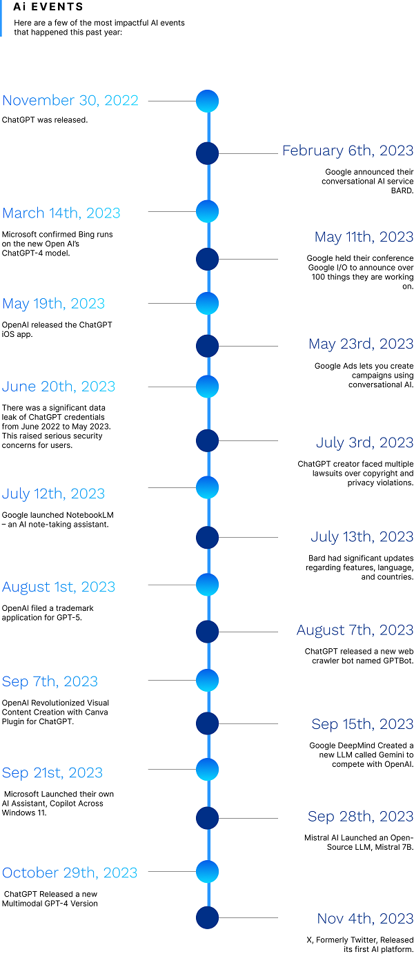 AI Timeline - Digital Marketing Trends Report 2024