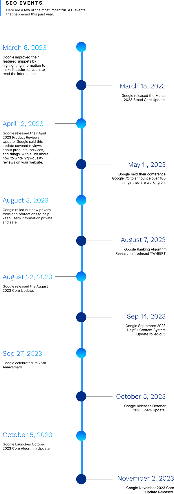 SEO Timeline - Digital Marketing Trends Report 2024
