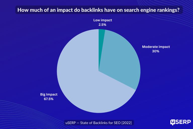 impact of backlinks on search engine rankings