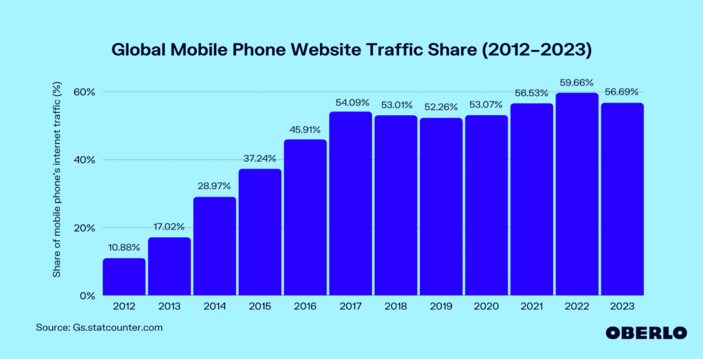global mobile phone website traffic share