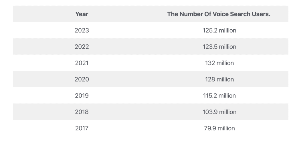 number of voice searcher users