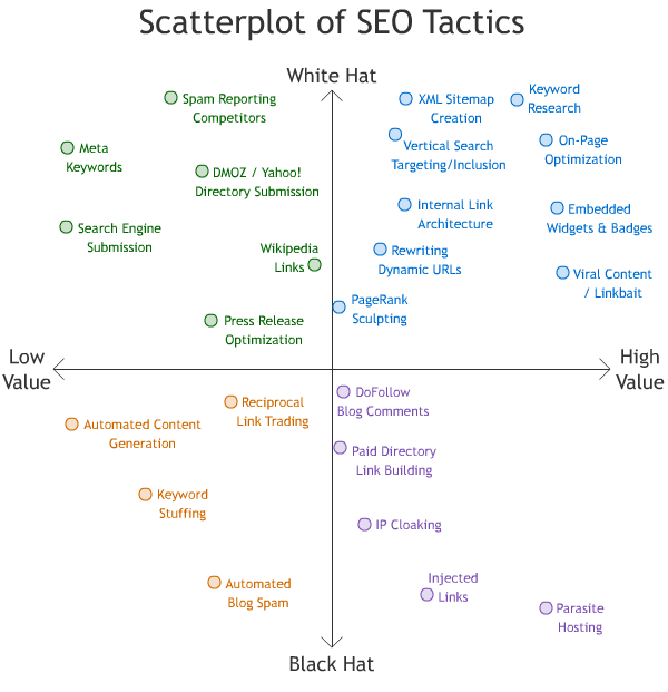 scatterplot of SEO tactics