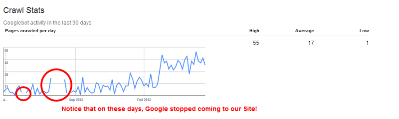 Crawl Stats After Improved Site Maintenence