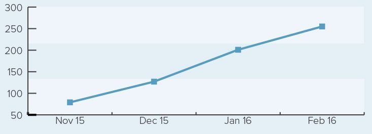 Customer Retailer's Total Likes