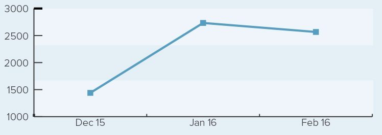 Cosmetic Retailer's Lifetime Page Reach