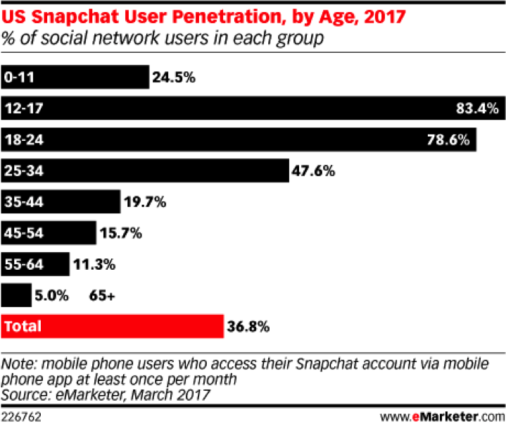 snapchat us user penetration