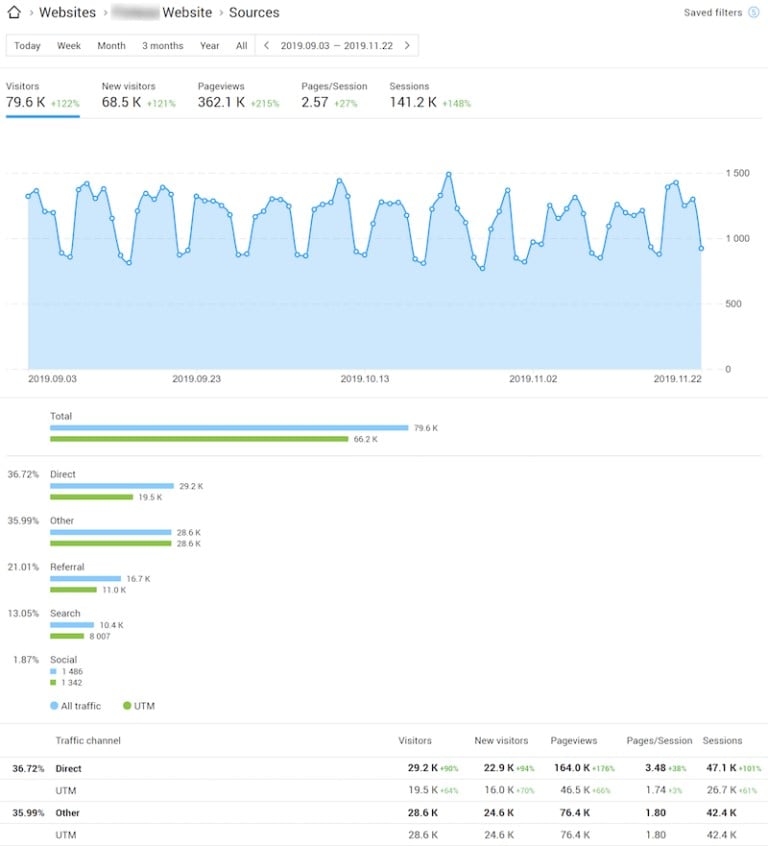 content/website analytics