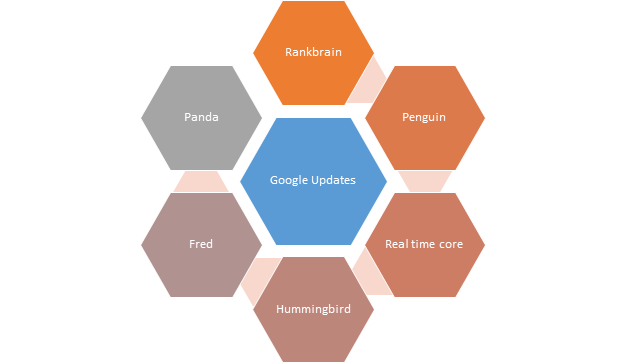 Major Updates with Google graph