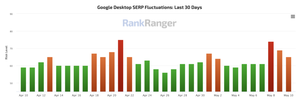 Rank Ranger SERP ranking fluctuations 