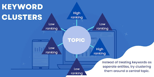 how to create a topic cluster